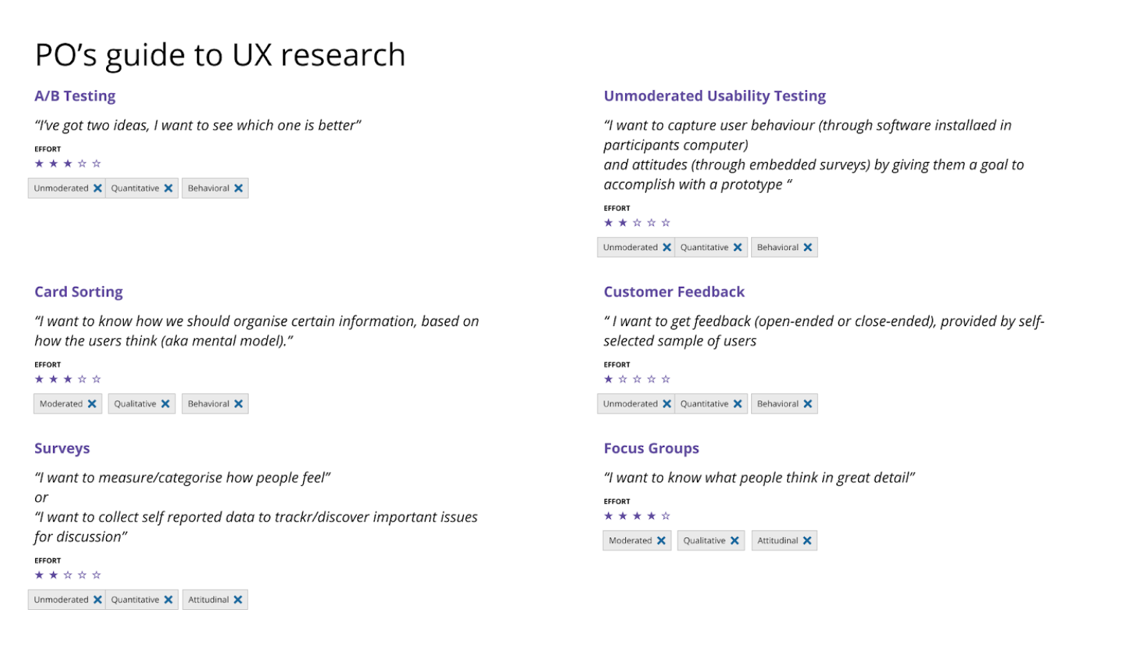PO's guide to UX research covering A/B testing, unmoderated usability testing, card sorting, surveys, and focus groups