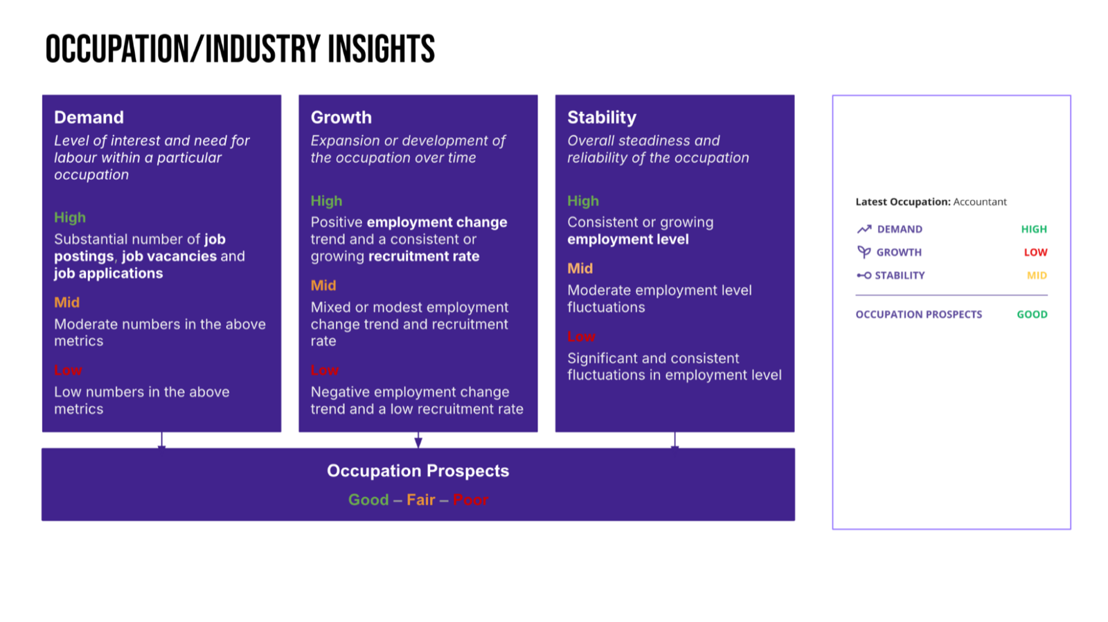 Occupation and Industry Insights framework showing Demand, Growth, and Stability signals