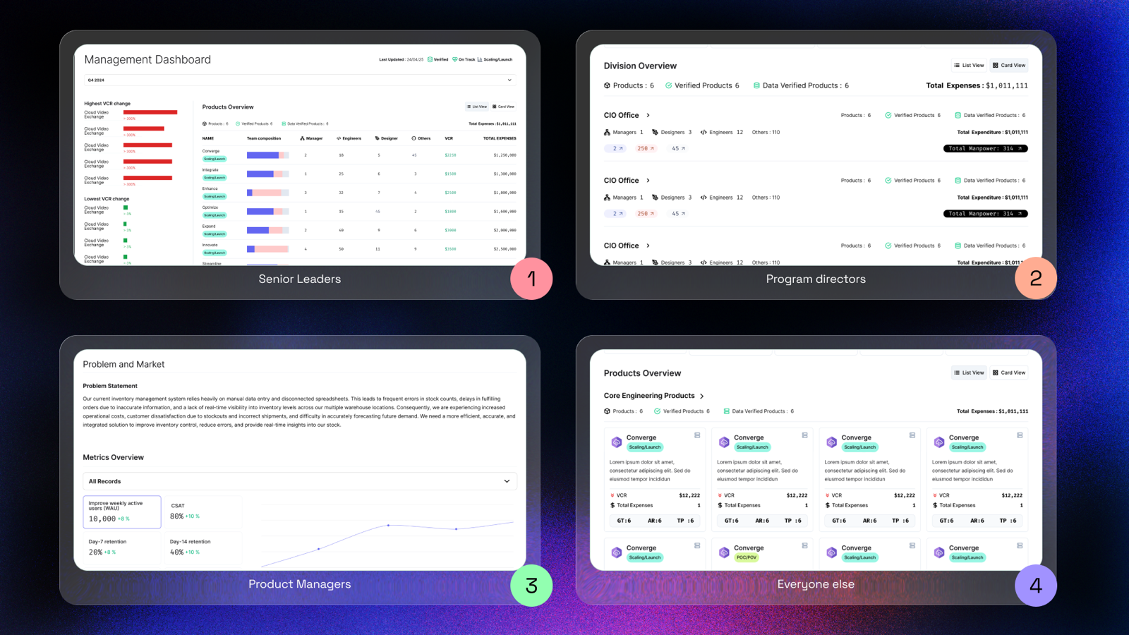 Management Dashboard view showing product health overview