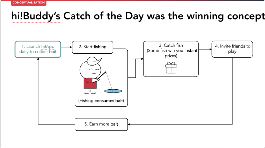 Core game loop diagram showing daily bait cycle